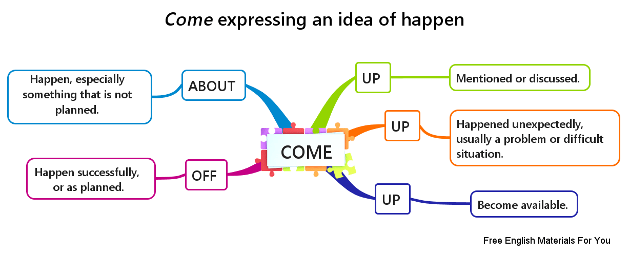 Mapa mental de Phrasal Verbs